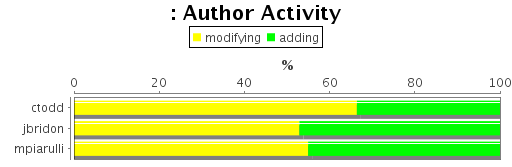 Author Activity