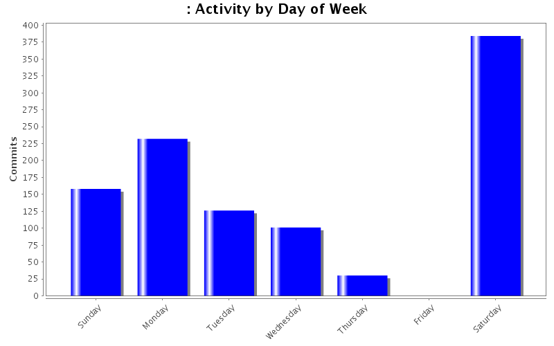 Activity by Day of Week