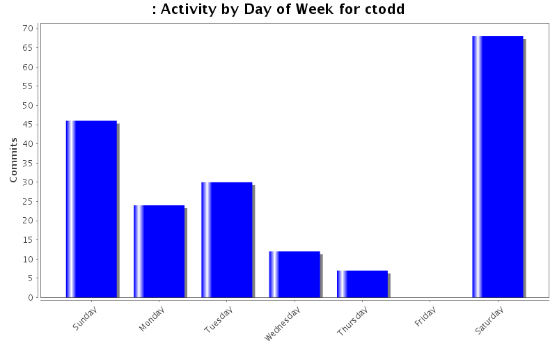 Activity by Day of Week for ctodd