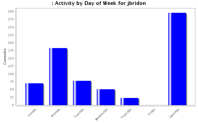 Activity by Day of Week for jbridon