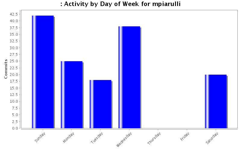 Activity by Day of Week for mpiarulli