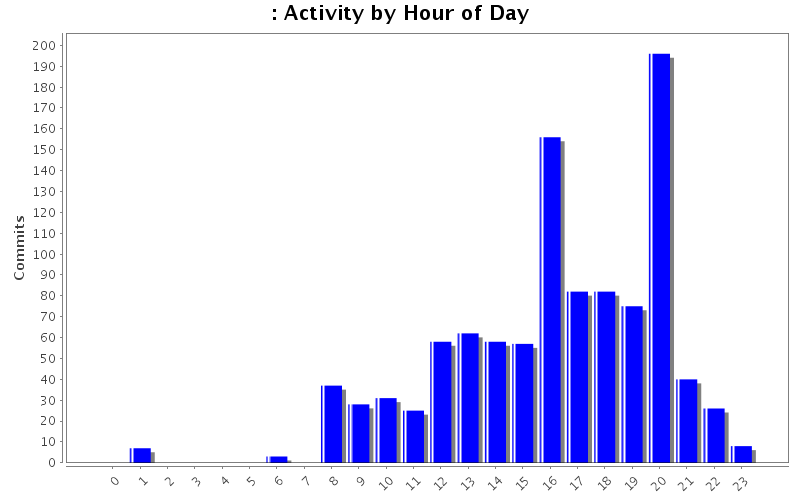 Activity by Hour of Day