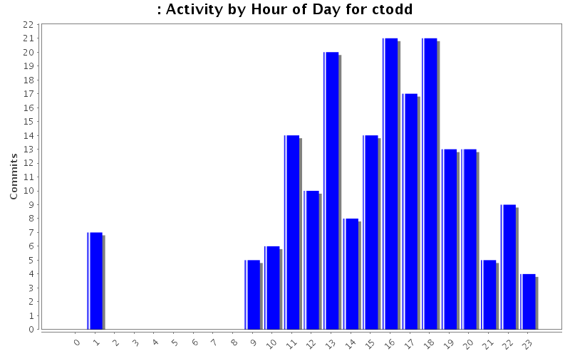 Activity by Hour of Day for ctodd