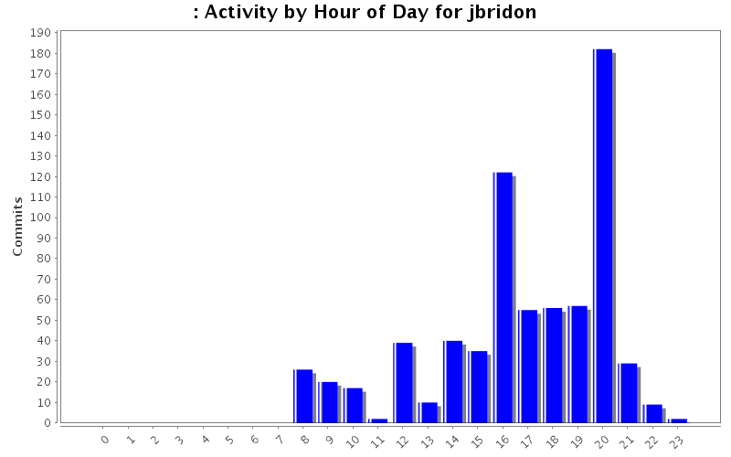 Activity by Hour of Day for jbridon