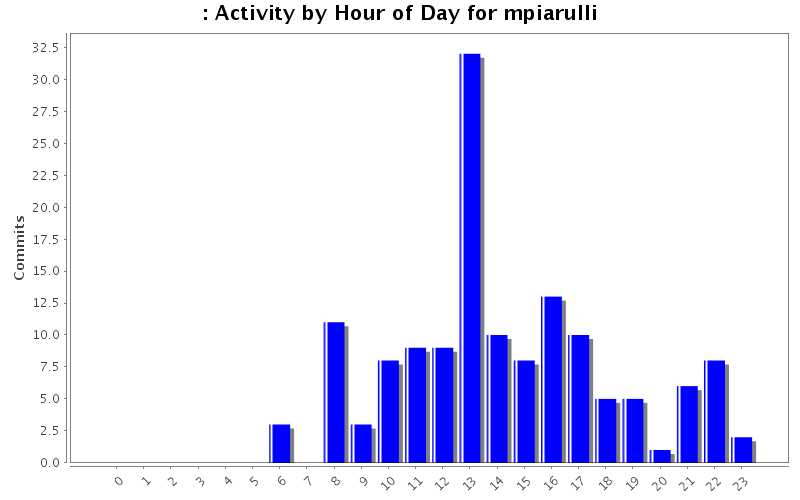 Activity by Hour of Day for mpiarulli
