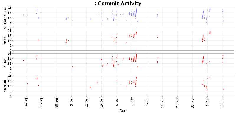 Commit Activity