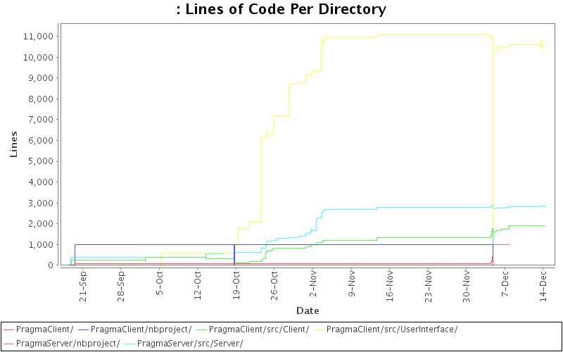 Lines of Code Per Directory