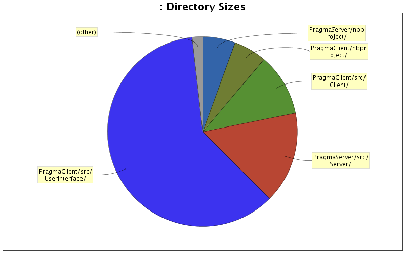 Directory Sizes