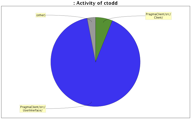Activity of ctodd