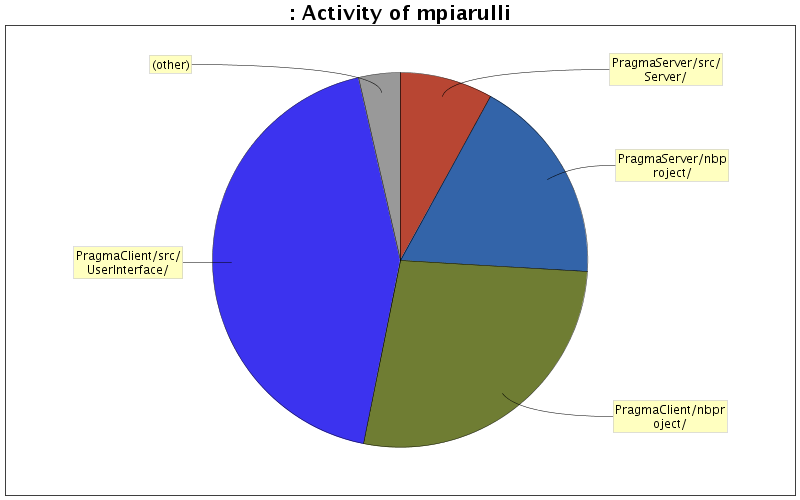 Activity of mpiarulli