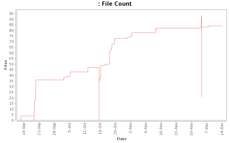 File Count