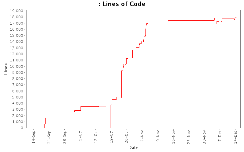 Lines of Code