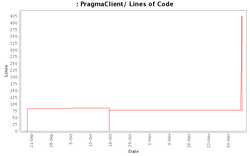 PragmaClient/ Lines of Code