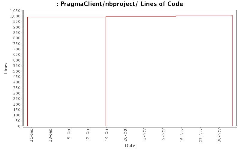PragmaClient/nbproject/ Lines of Code