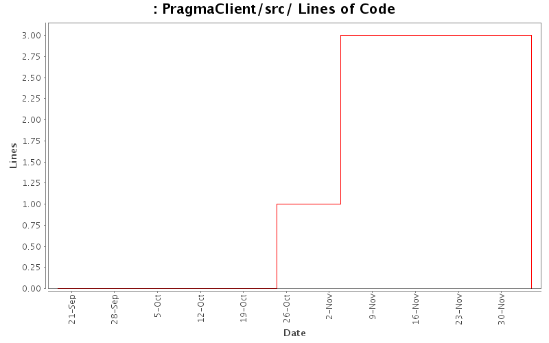 PragmaClient/src/ Lines of Code