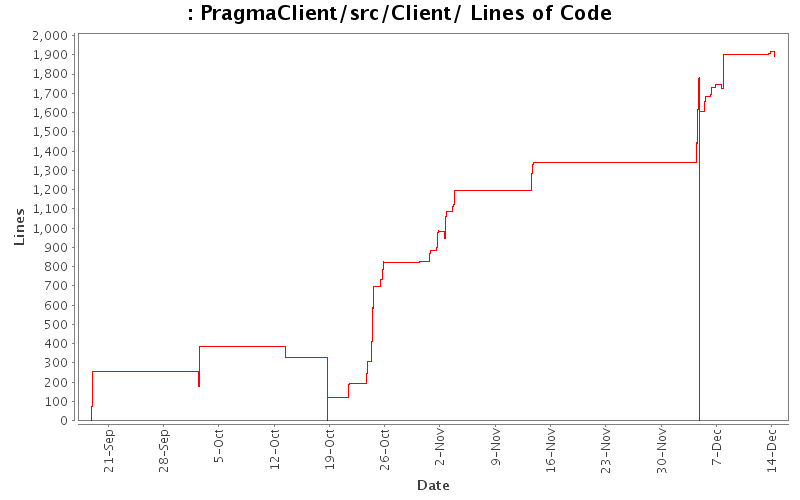PragmaClient/src/Client/ Lines of Code