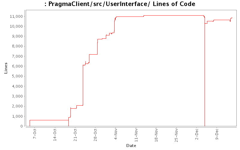 PragmaClient/src/UserInterface/ Lines of Code