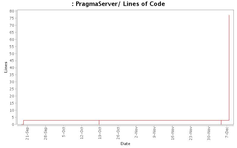 PragmaServer/ Lines of Code
