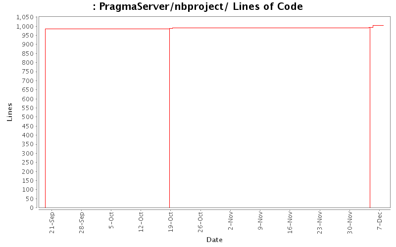 PragmaServer/nbproject/ Lines of Code