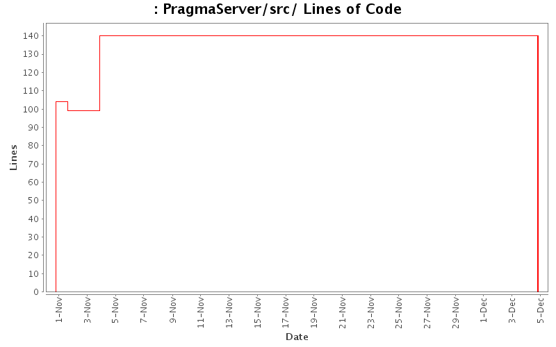 PragmaServer/src/ Lines of Code