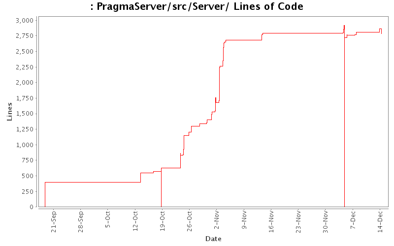 PragmaServer/src/Server/ Lines of Code