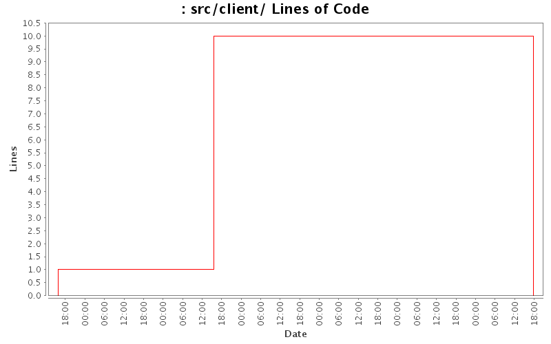 src/client/ Lines of Code