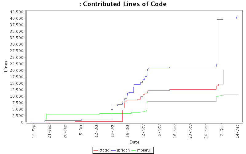 Contributed Lines of Code