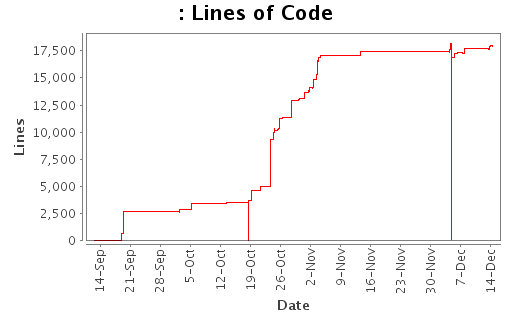 Lines of Code