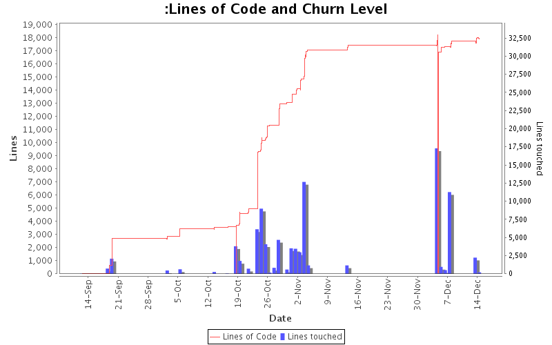 Lines of Code and Churn Level